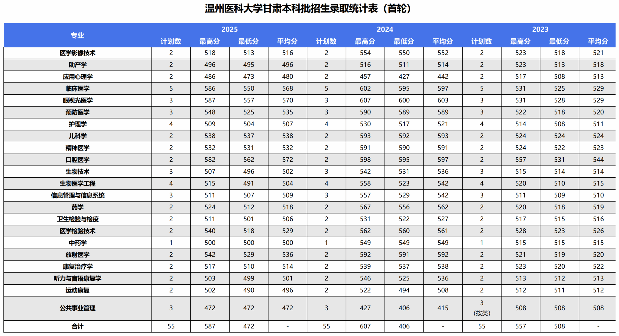 2025年录取统计表