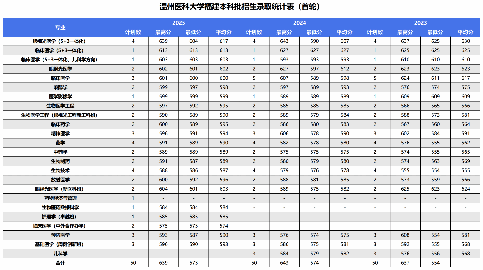 2025年录取统计表