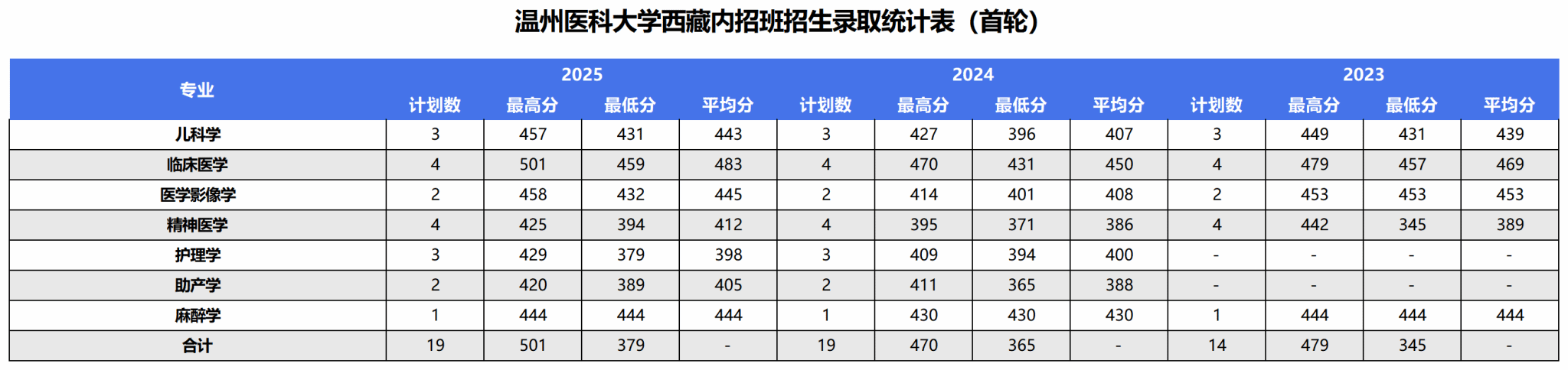 2025年录取统计表