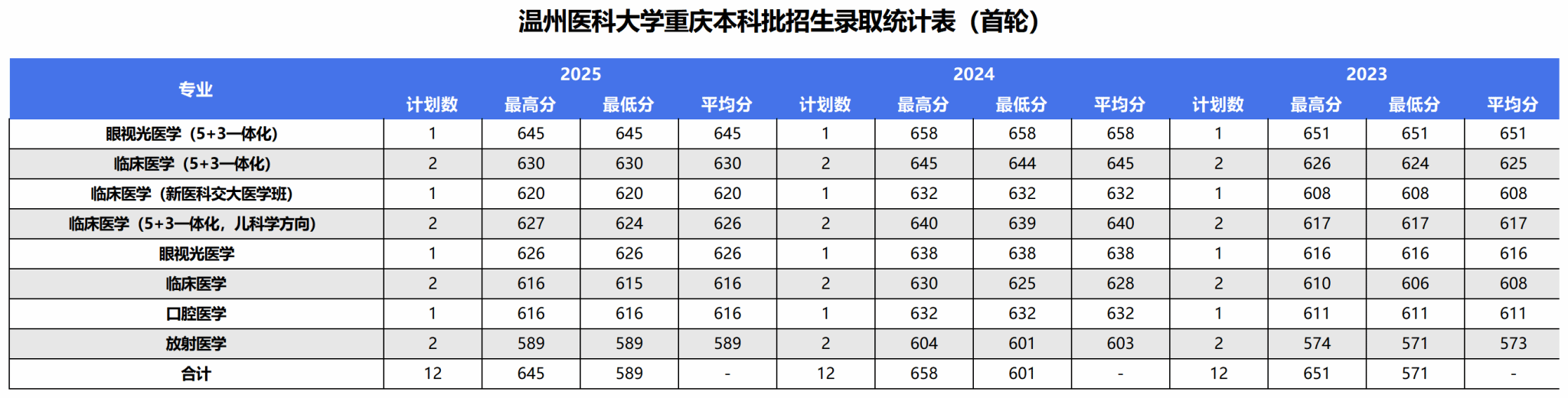 2025年录取统计表
