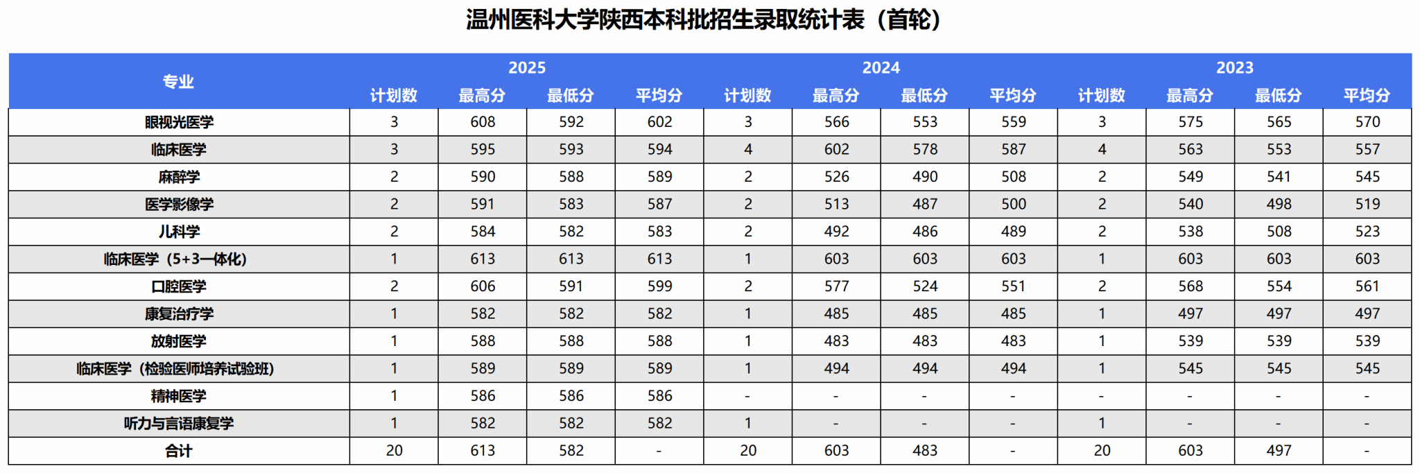 2025年录取统计表
