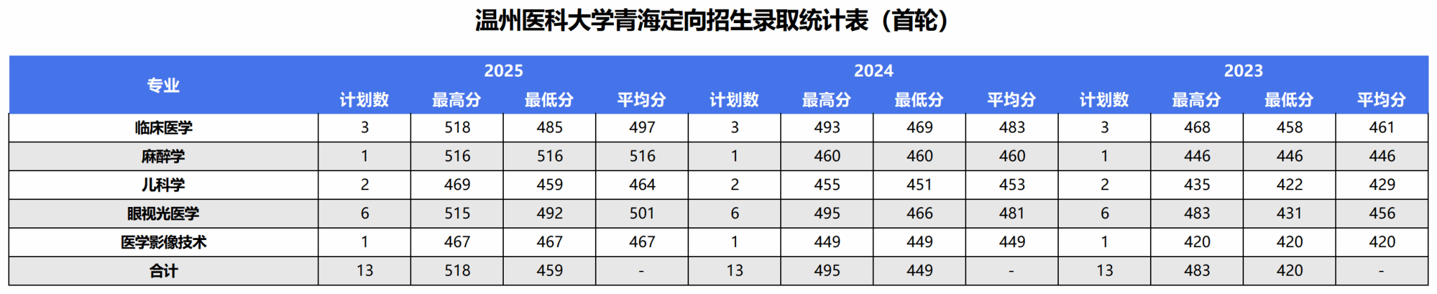 2025年录取统计表