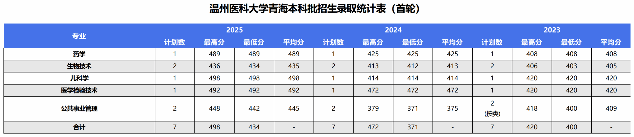 2025年录取统计表
