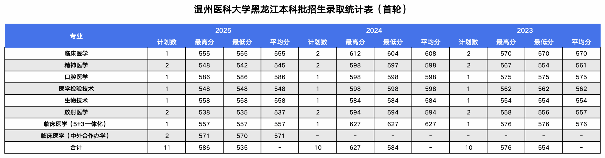 2025年录取统计表