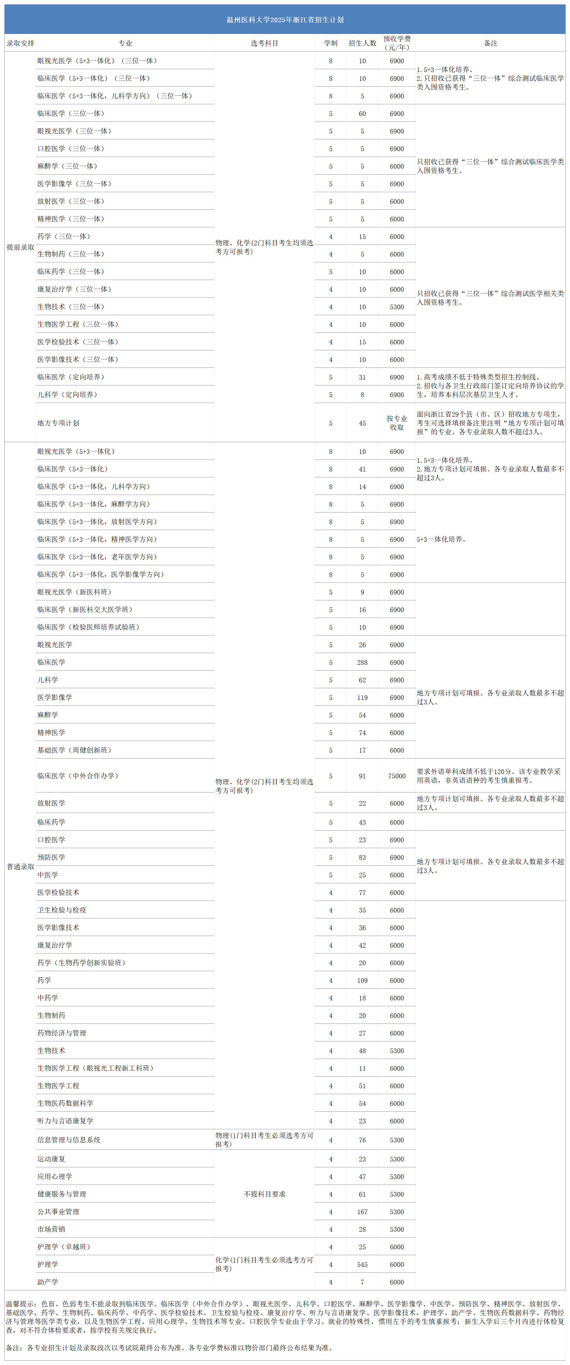 温州医科大学2025年浙江省招生计划