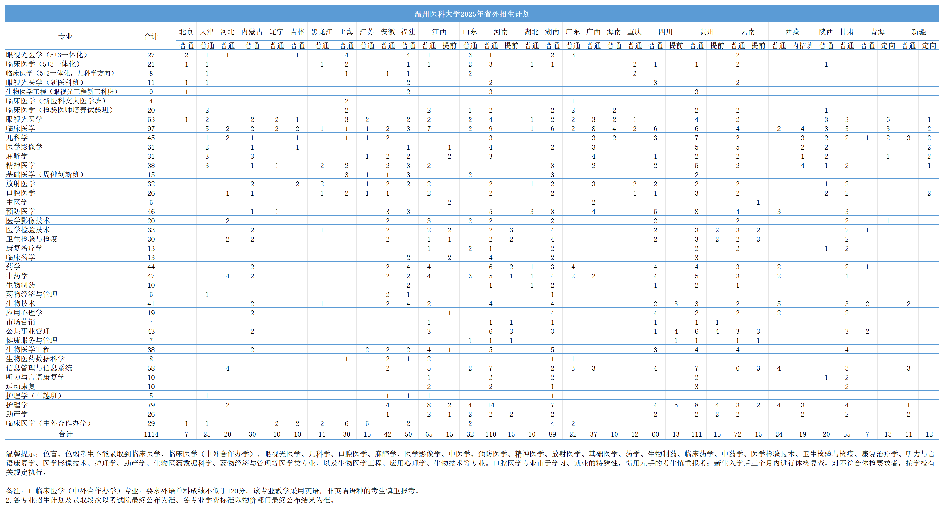 温州医科大学2025年省外招生计划