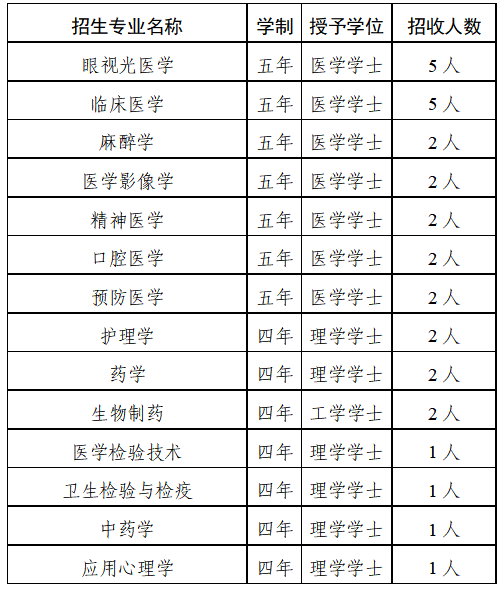 招生专业及名额