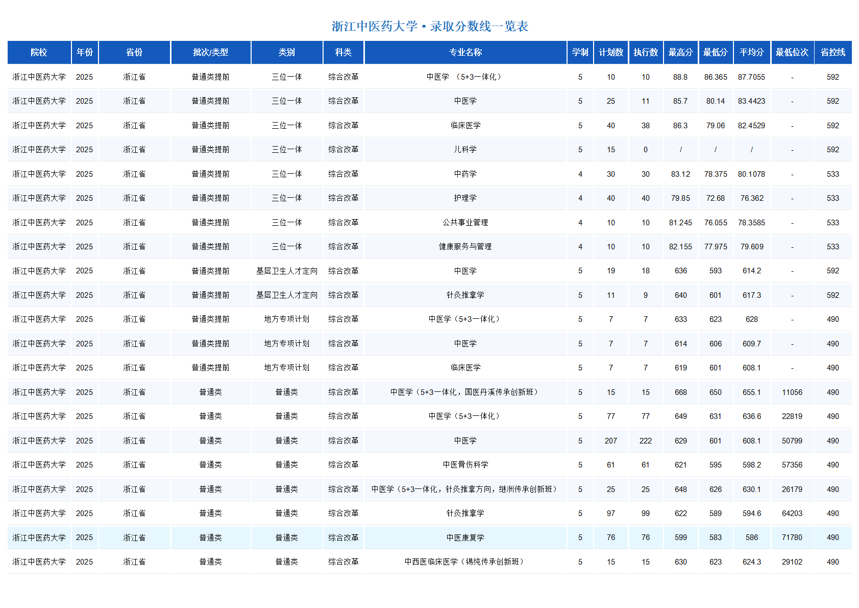 浙江中医药大学－2025年招生分数线