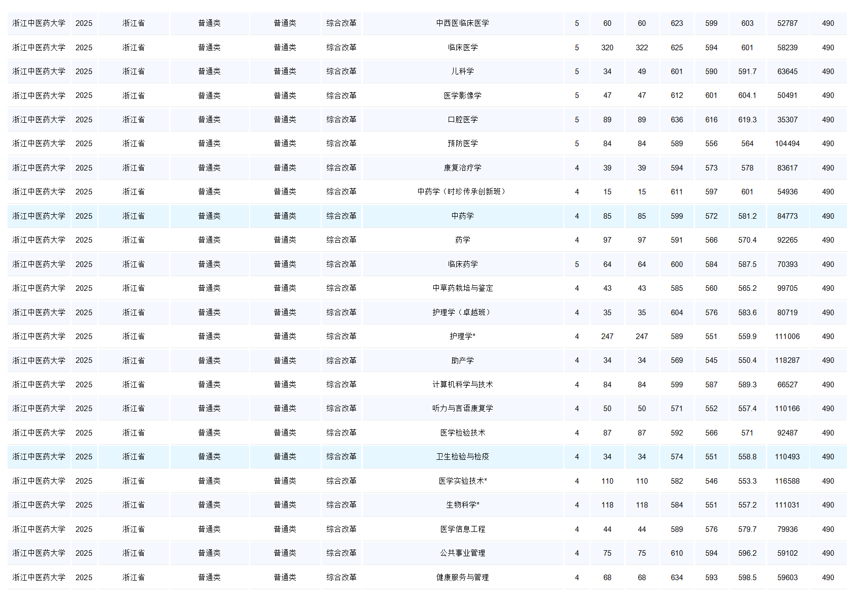 浙江中医药大学－2025年招生分数线