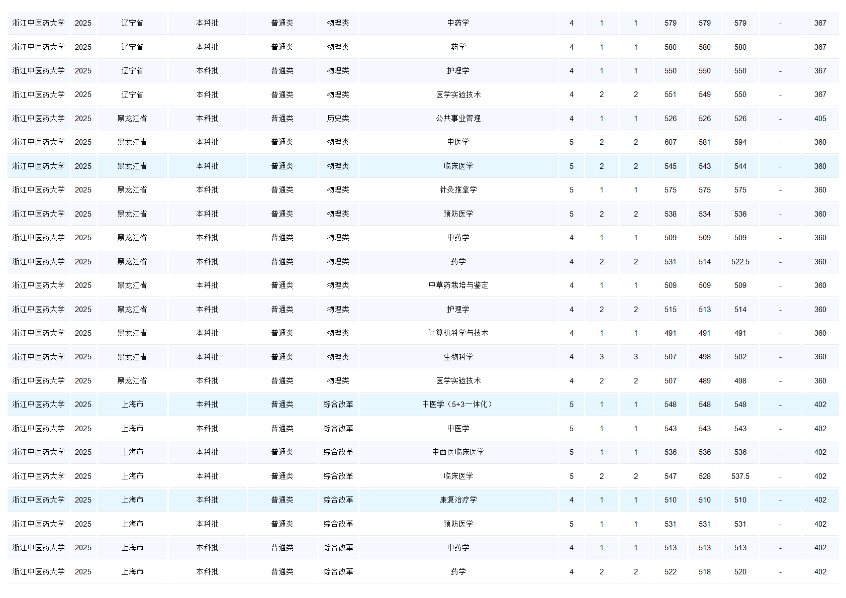 浙江中医药大学－2025年招生分数线