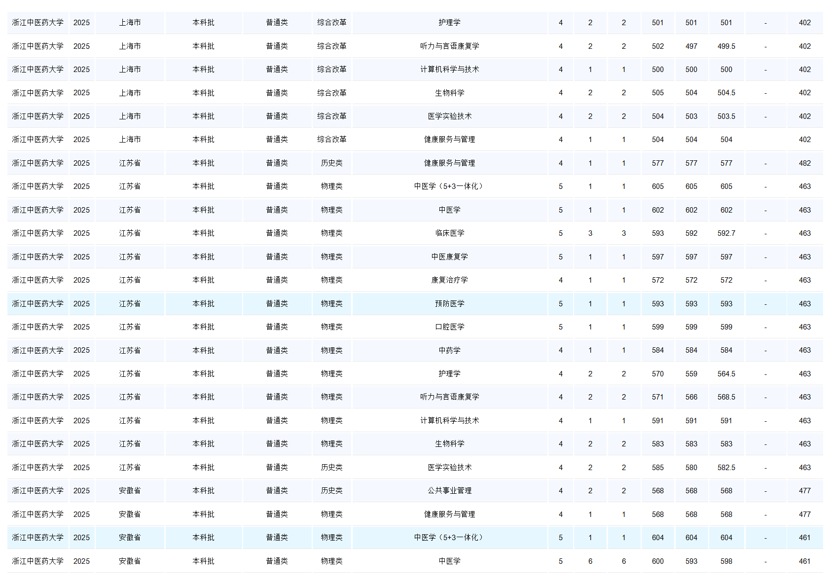 浙江中医药大学－2025年招生分数线