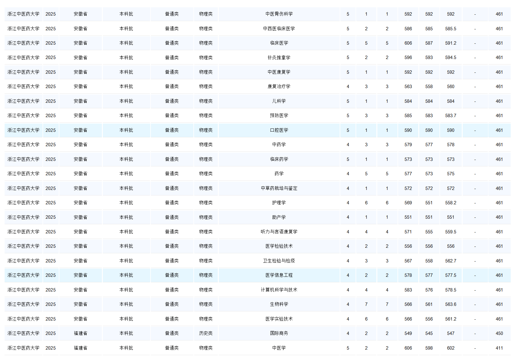 浙江中医药大学－2025年招生分数线