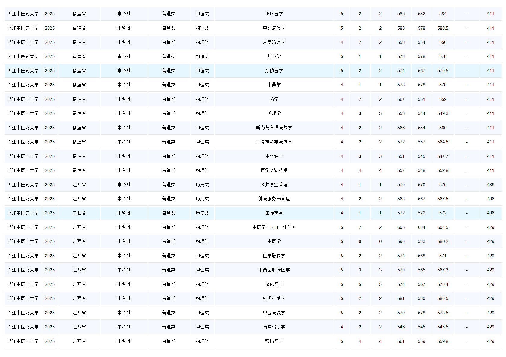 浙江中医药大学－2025年招生分数线