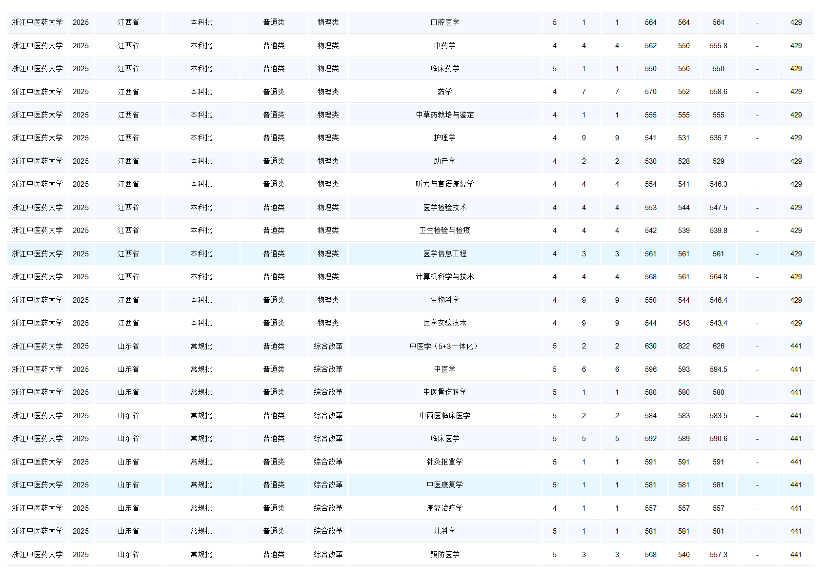 浙江中医药大学－2025年招生分数线