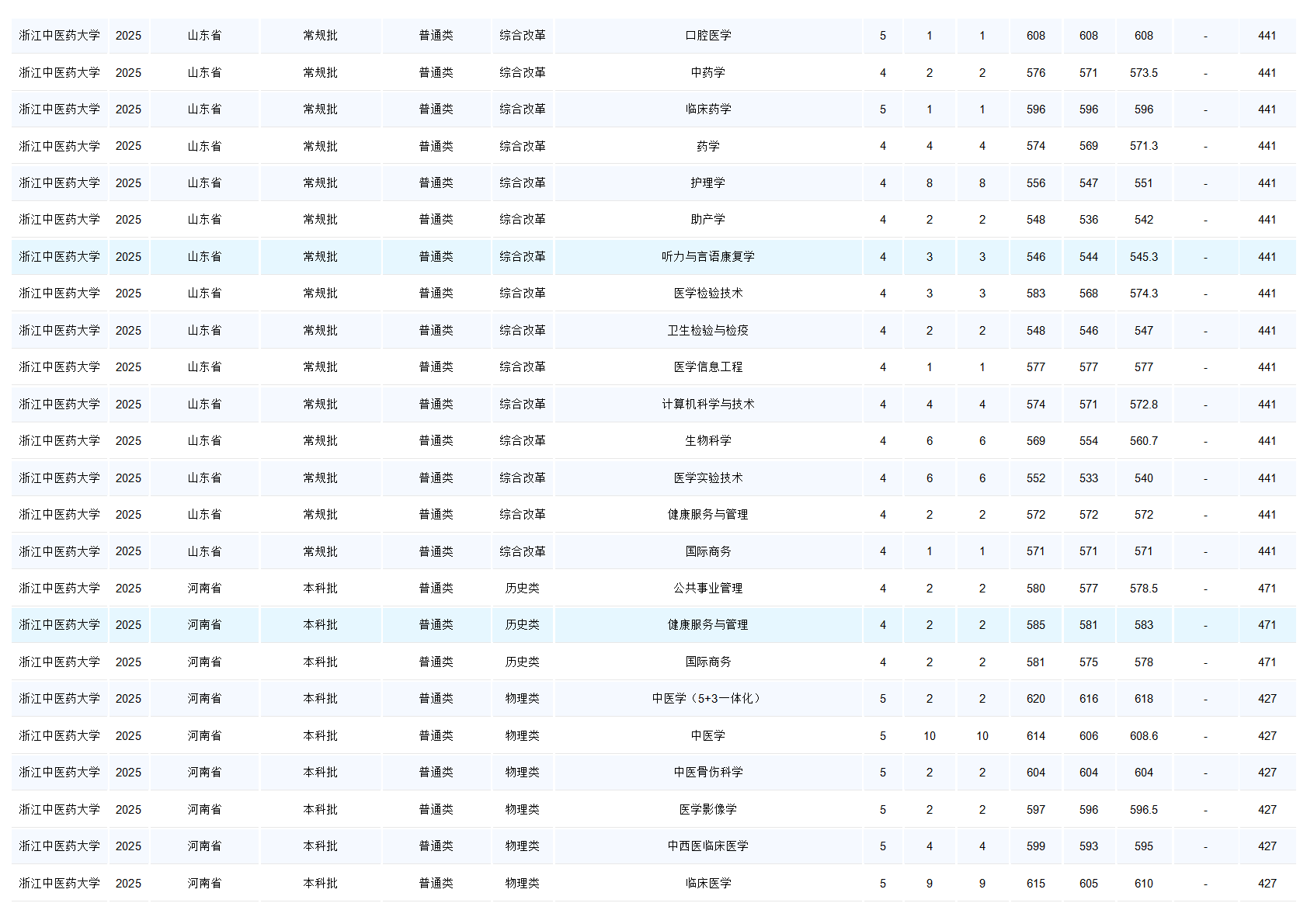 浙江中医药大学－2025年招生分数线