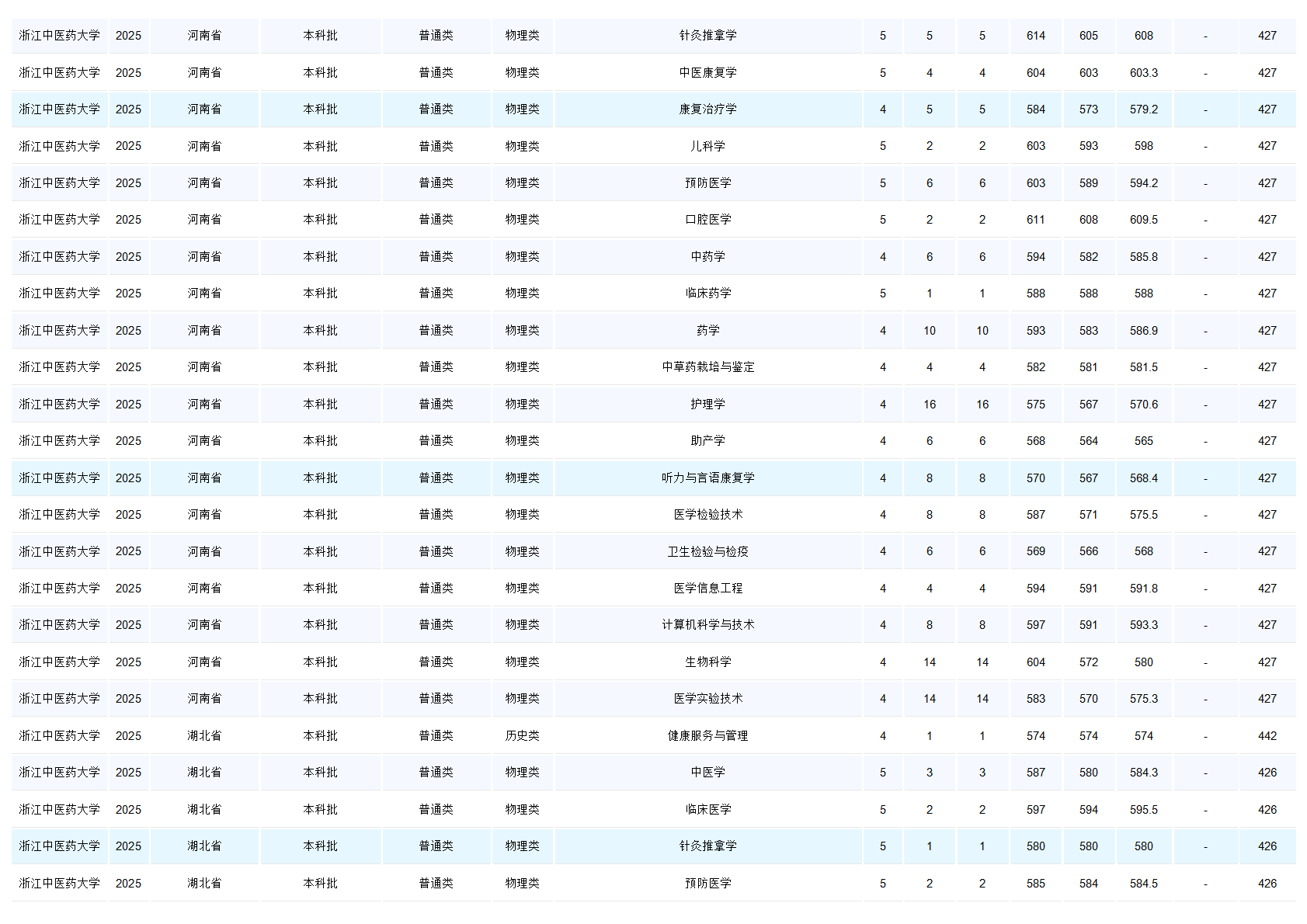 浙江中医药大学－2025年招生分数线