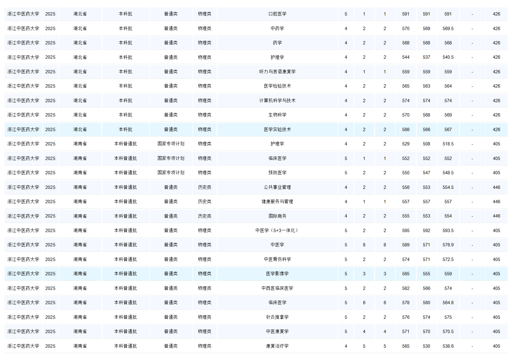浙江中医药大学－2025年招生分数线