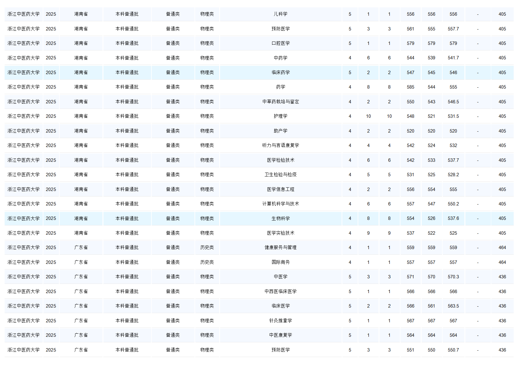 浙江中医药大学－2025年招生分数线