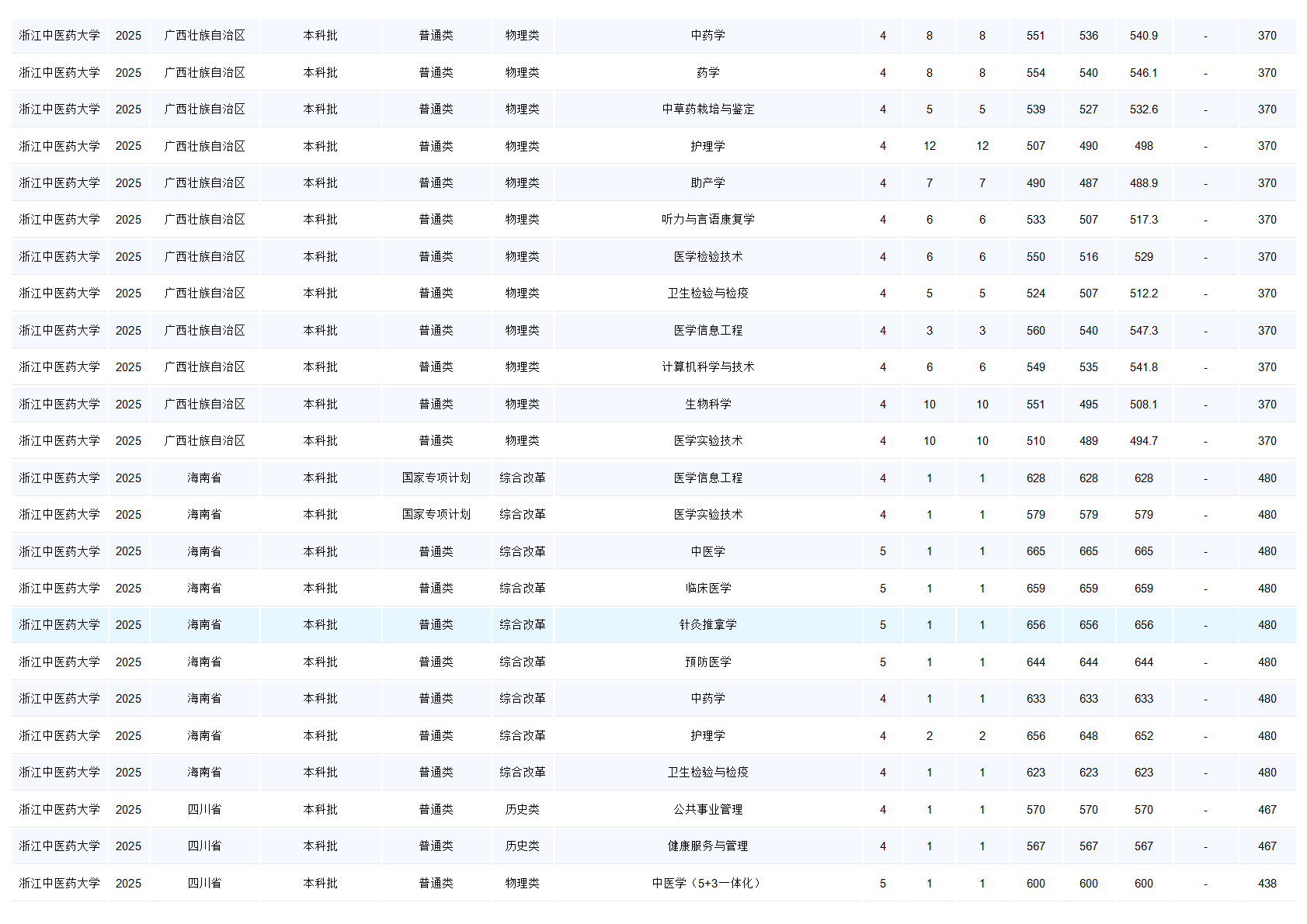 浙江中医药大学－2025年招生分数线