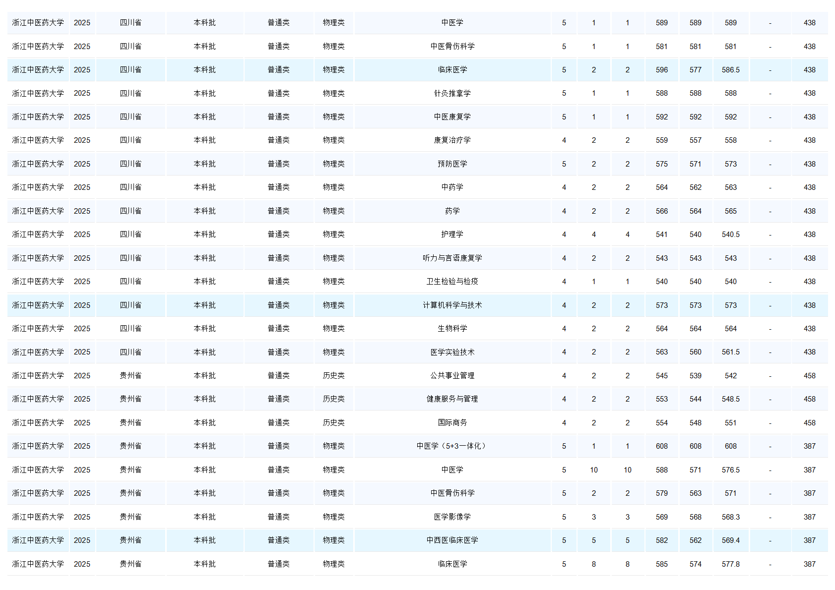 浙江中医药大学－2025年招生分数线