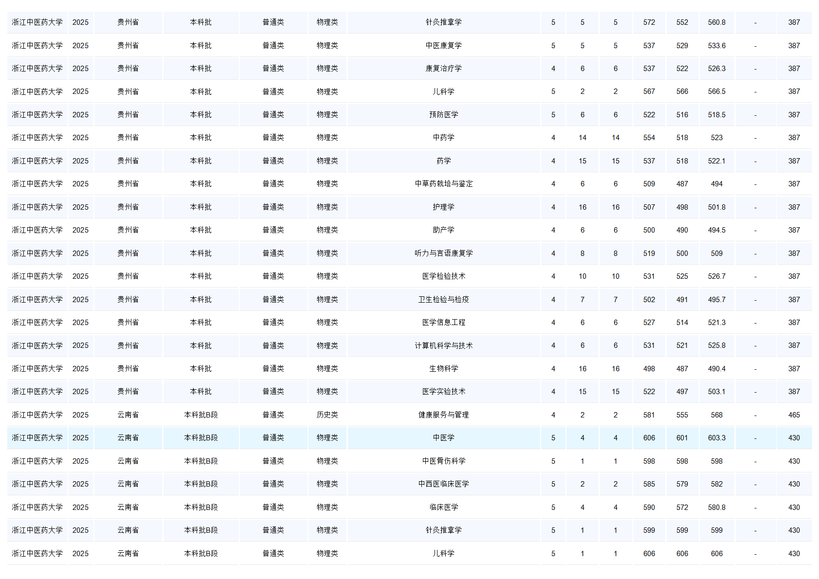 浙江中医药大学－2025年招生分数线