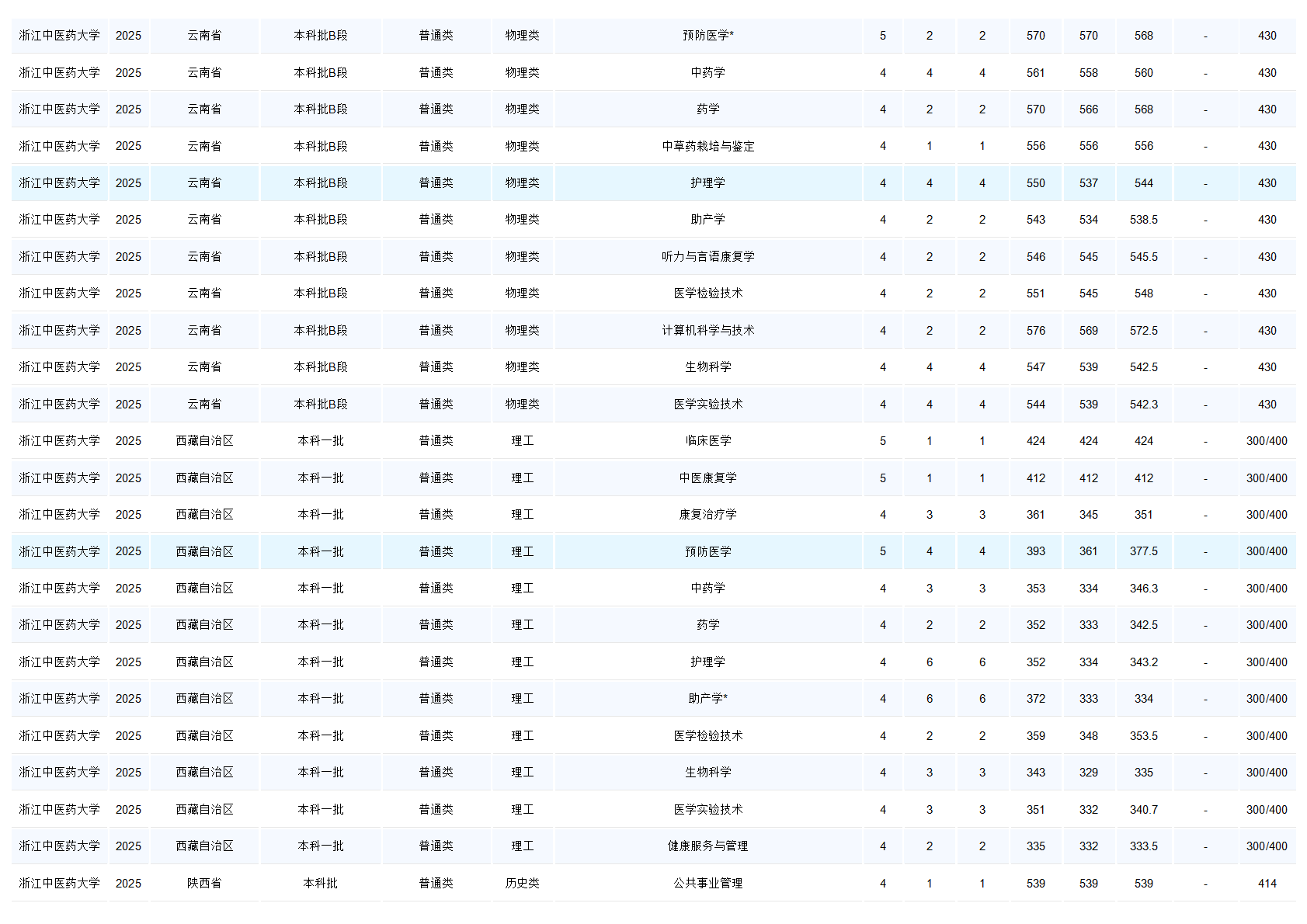 浙江中医药大学－2025年招生分数线