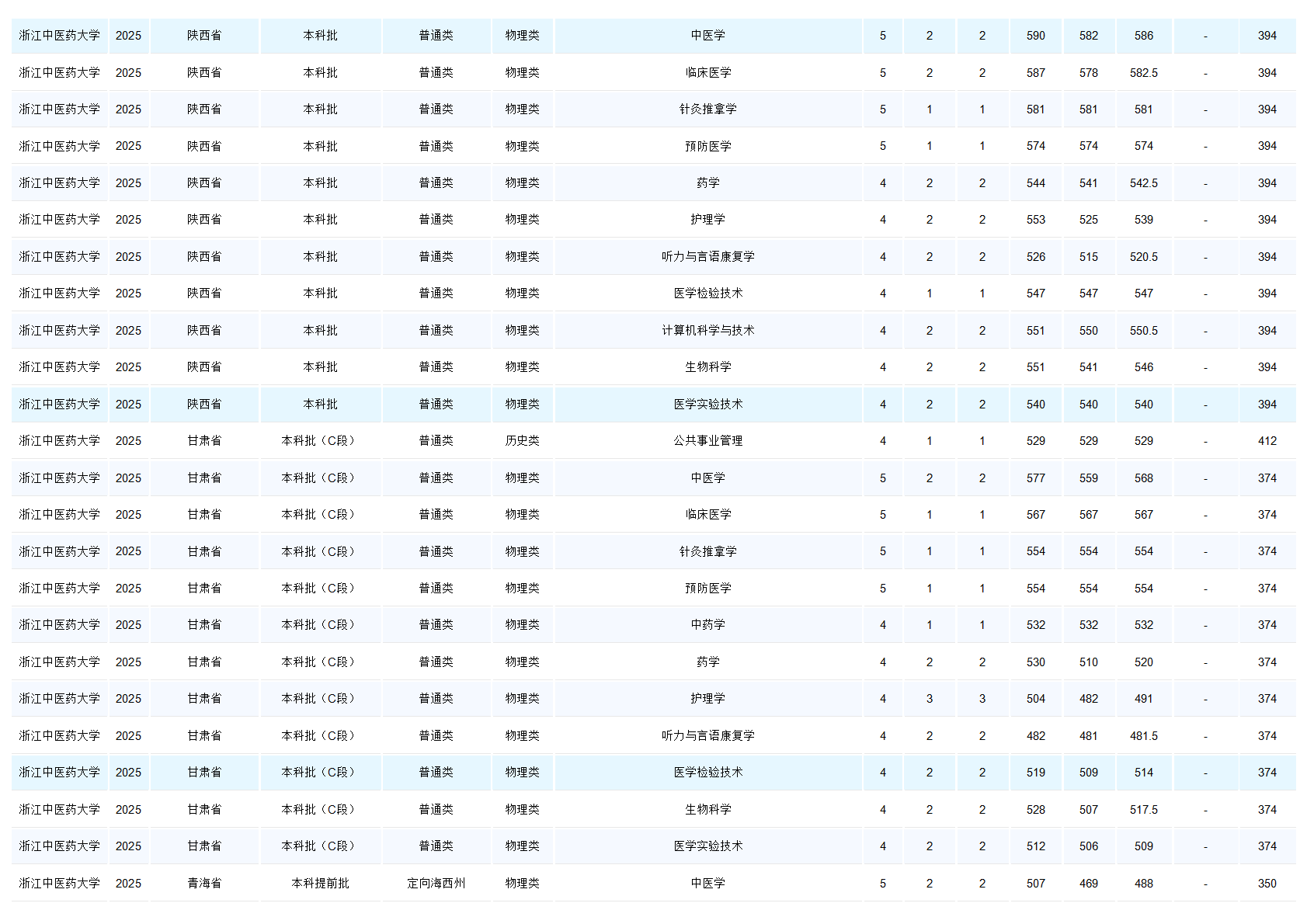 浙江中医药大学－2025年招生分数线