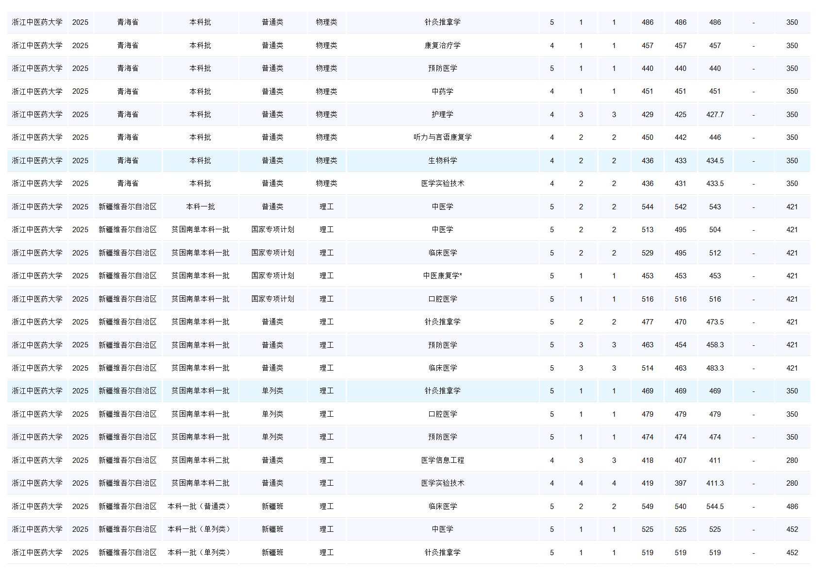 浙江中医药大学－2025年招生分数线