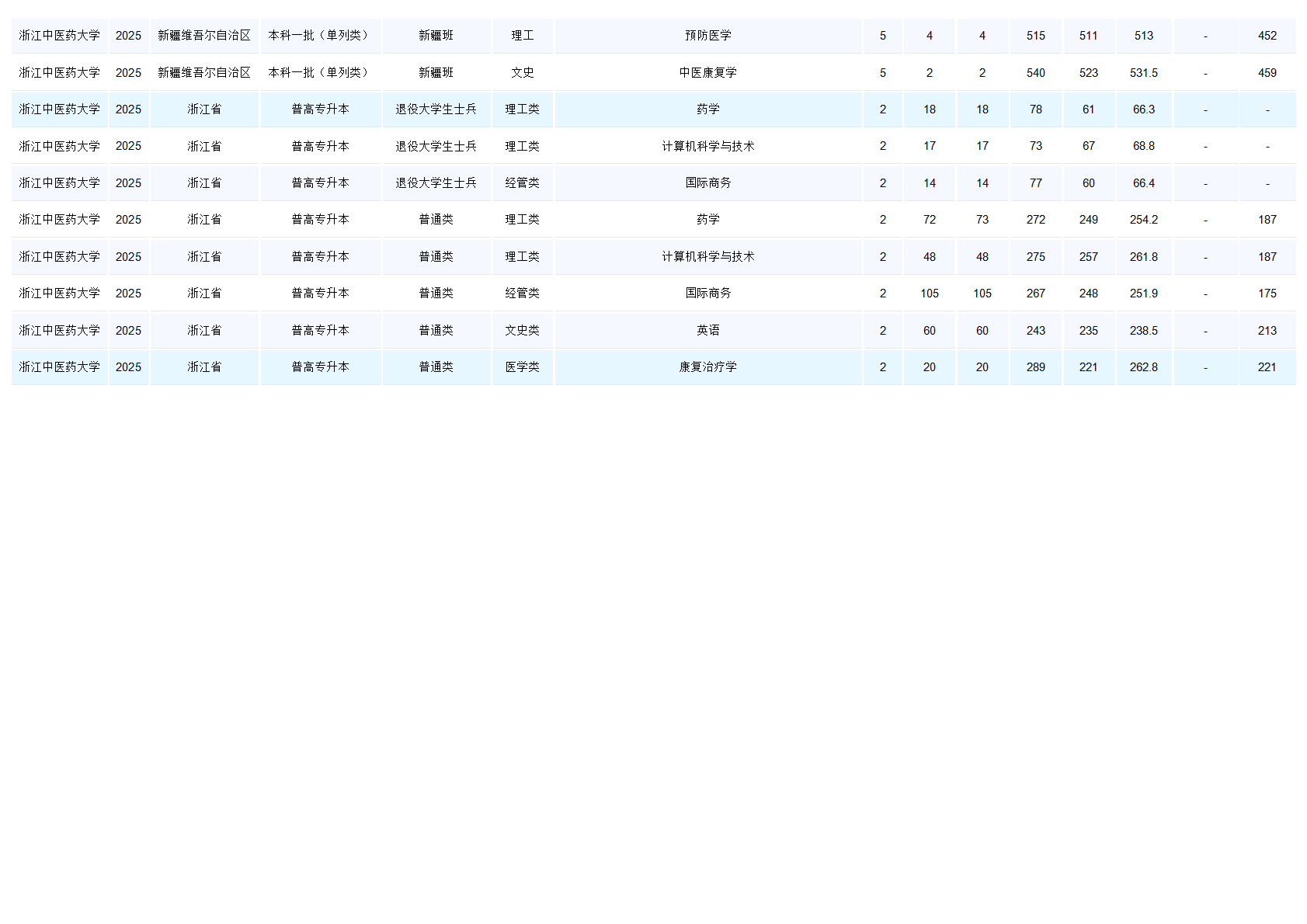 浙江中医药大学－2025年招生分数线