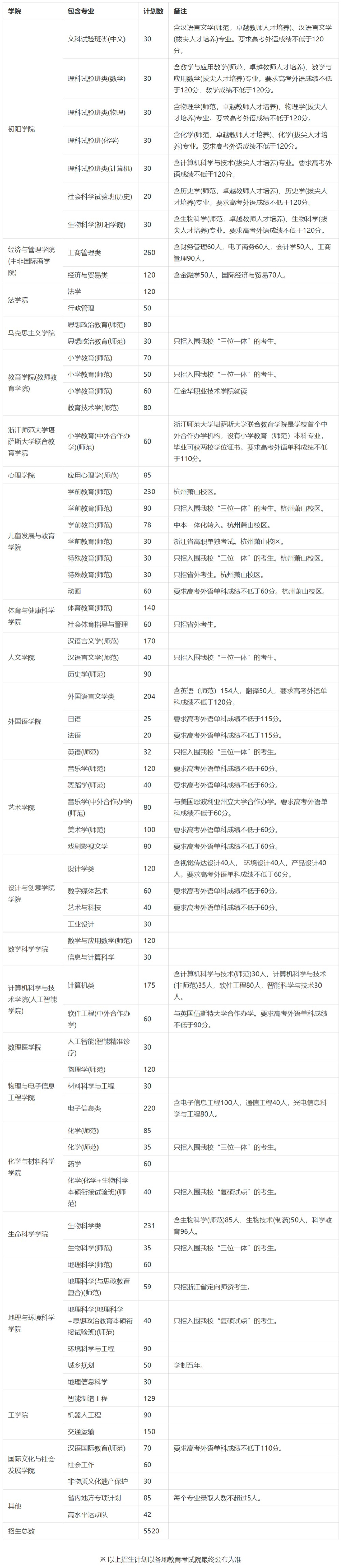 浙江师范大学2023年全国招生计划