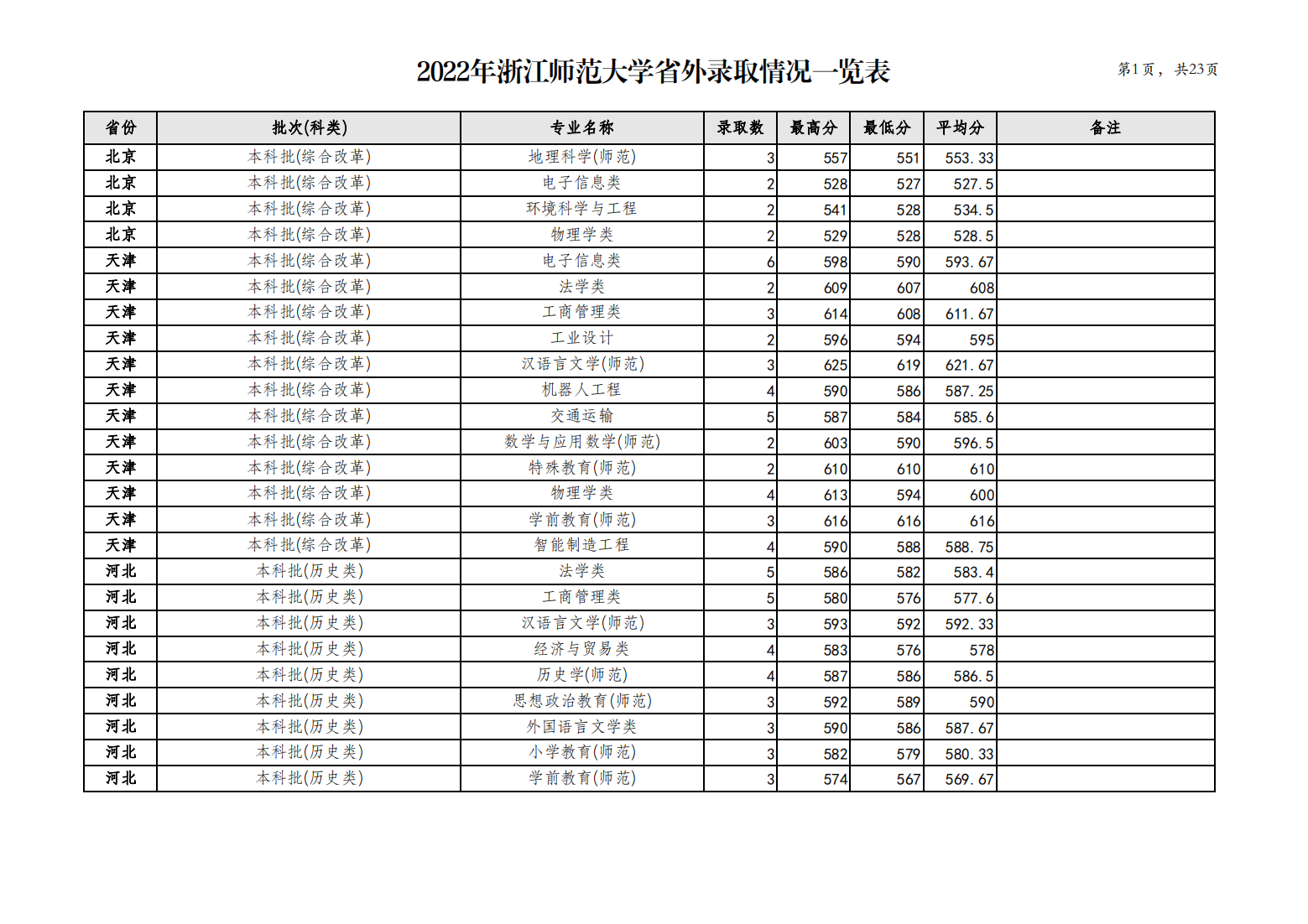 浙江师范大学2022年省外录取情况一览表