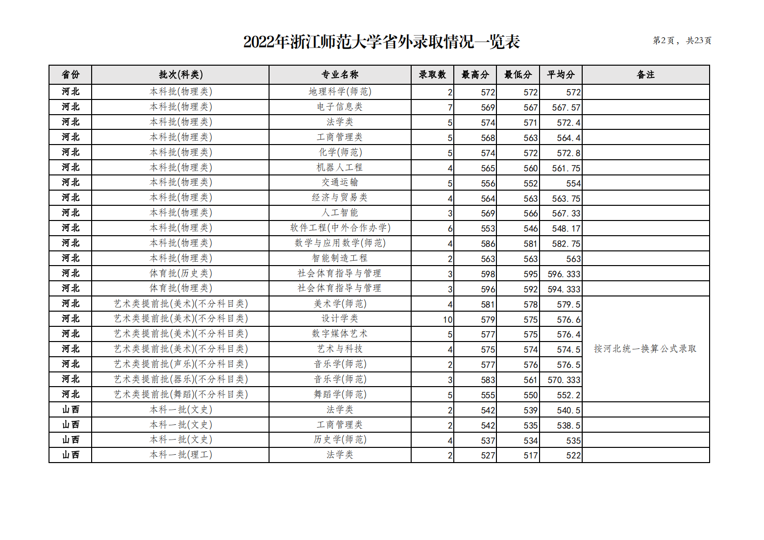 浙江师范大学2022年省外录取情况一览表