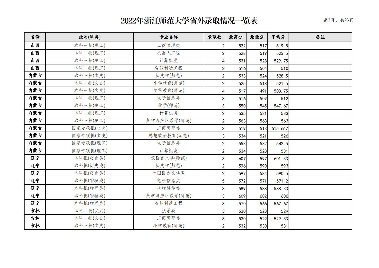 浙江师范大学2022年省外录取情况一览表