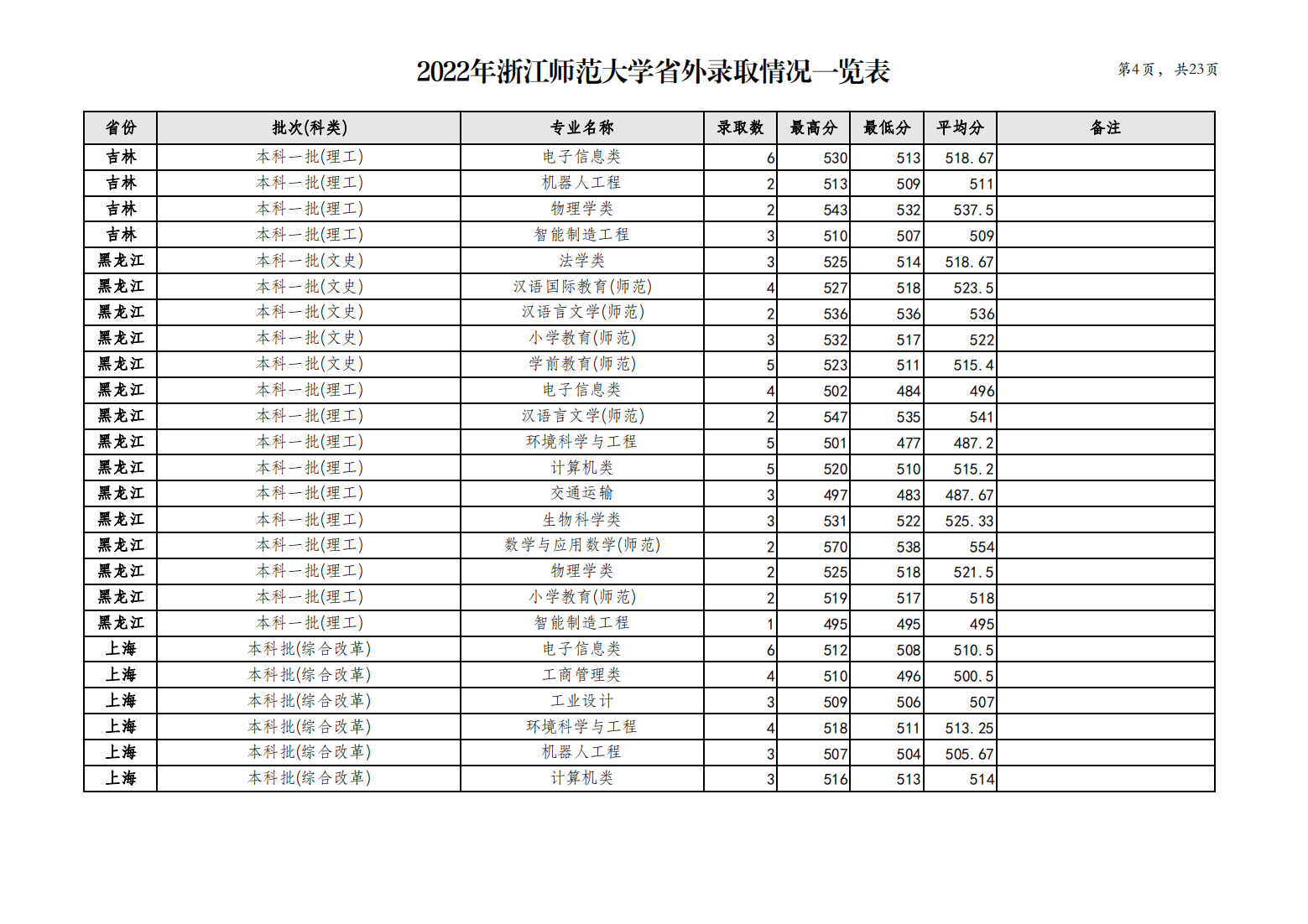 浙江师范大学2022年省外录取情况一览表