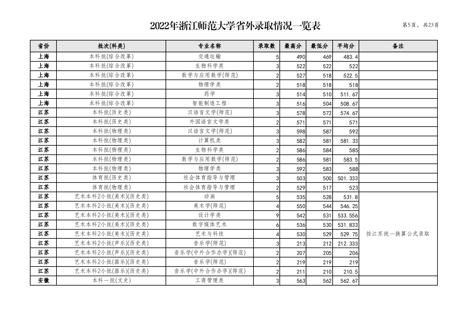 浙江师范大学2022年省外录取情况一览表