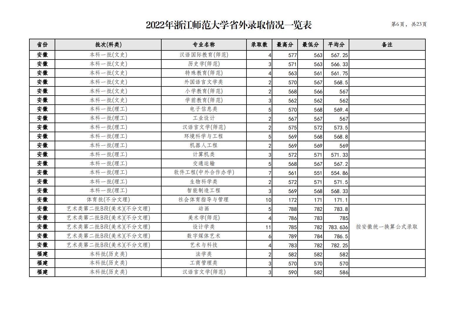 浙江师范大学2022年省外录取情况一览表