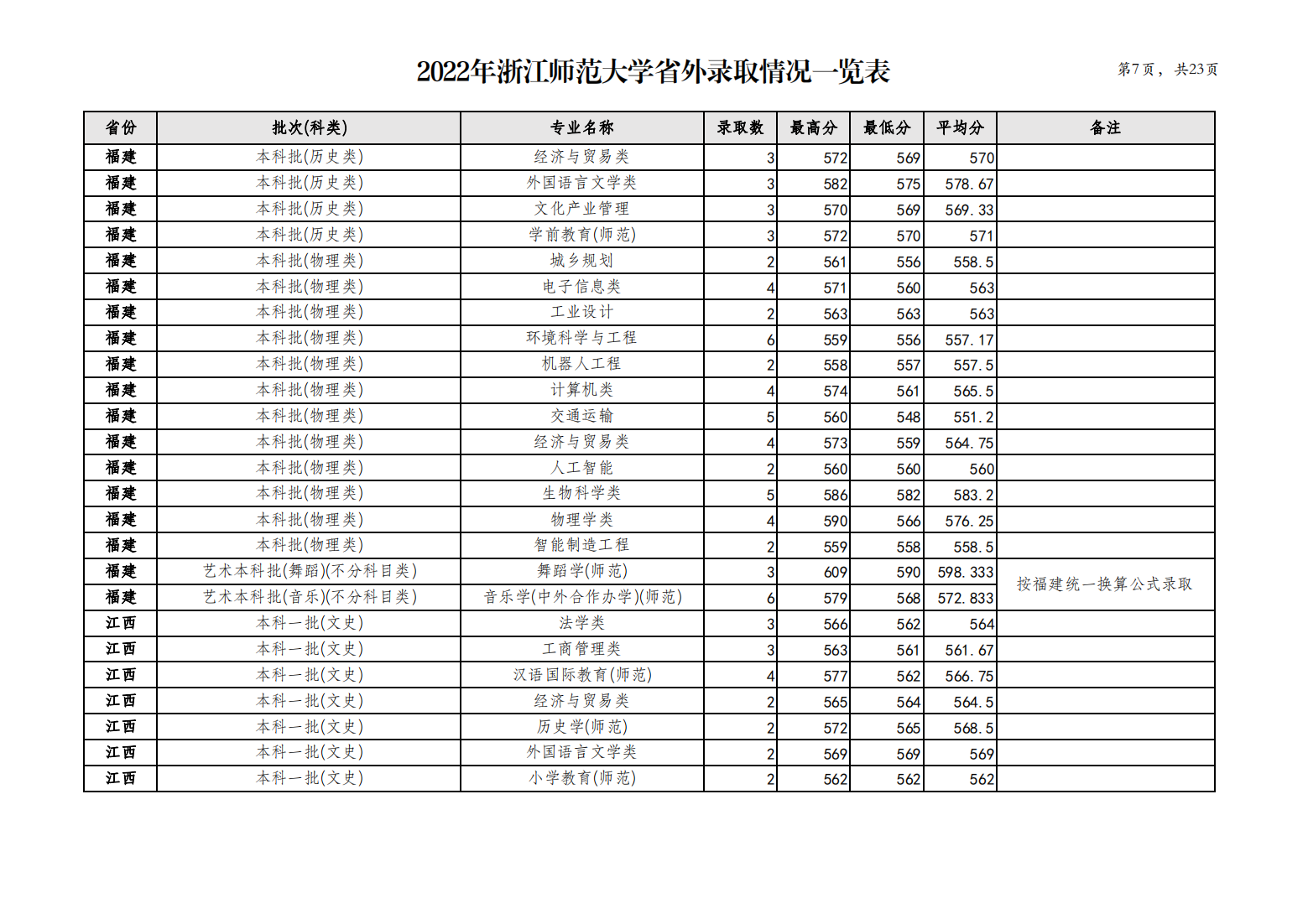浙江师范大学2022年省外录取情况一览表