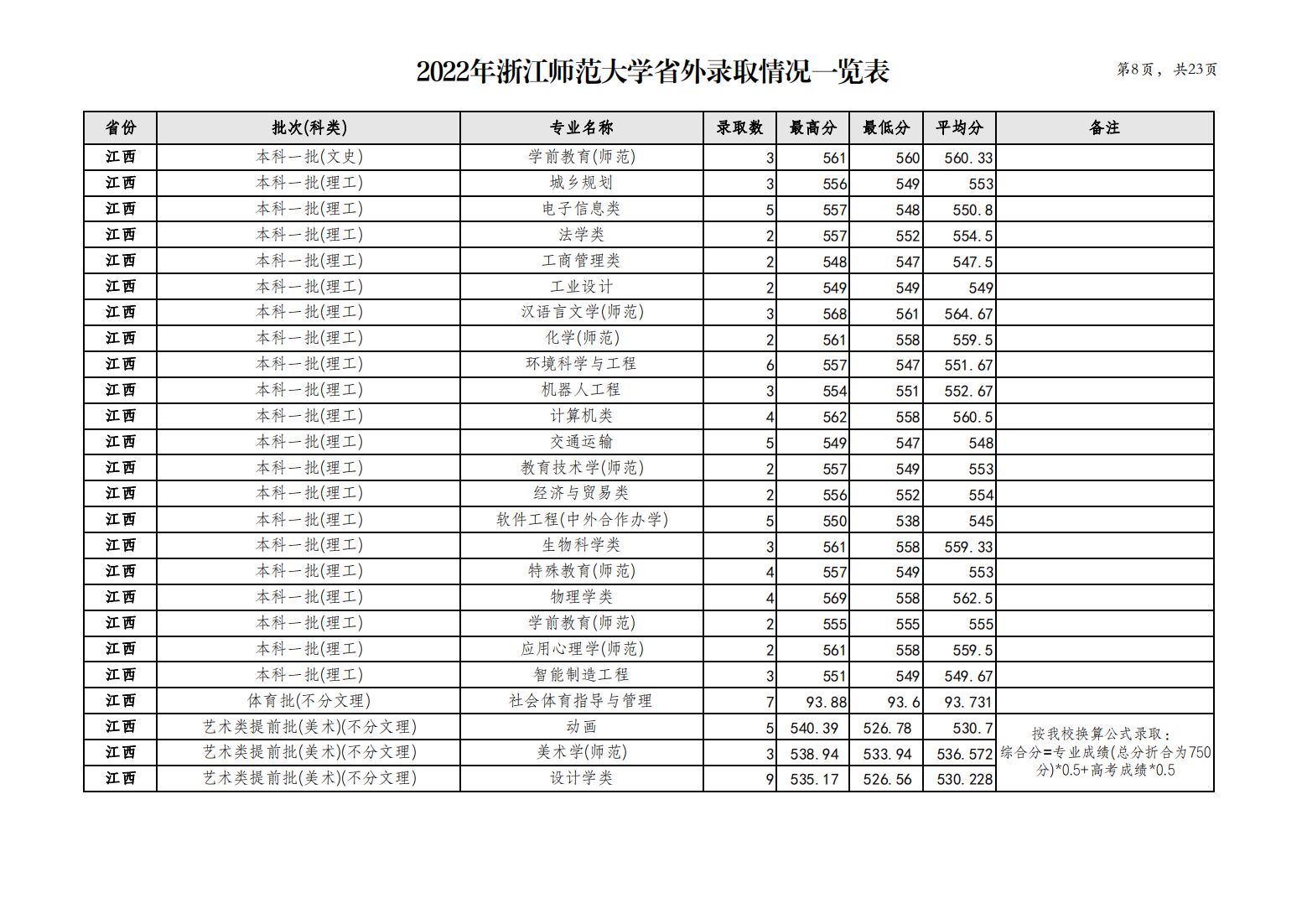 浙江师范大学2022年省外录取情况一览表