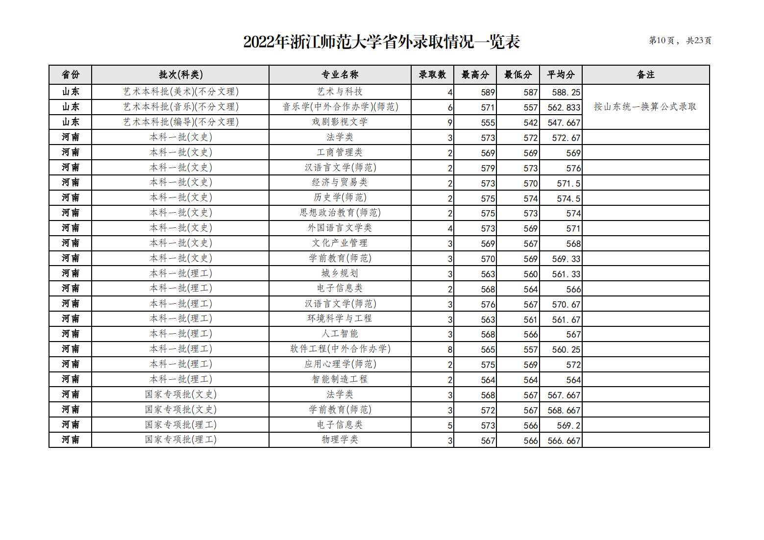 浙江师范大学2022年省外录取情况一览表