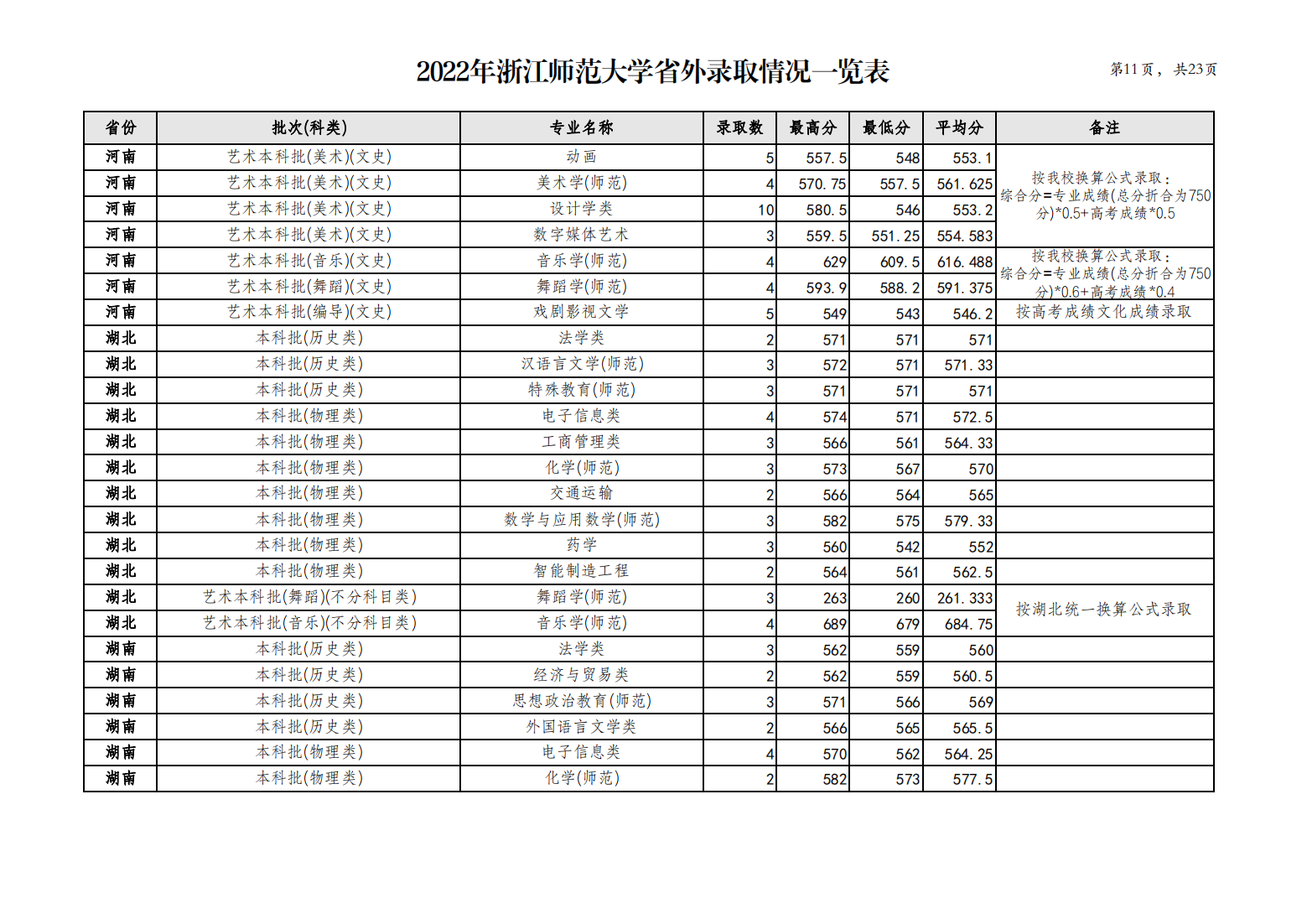 浙江师范大学2022年省外录取情况一览表