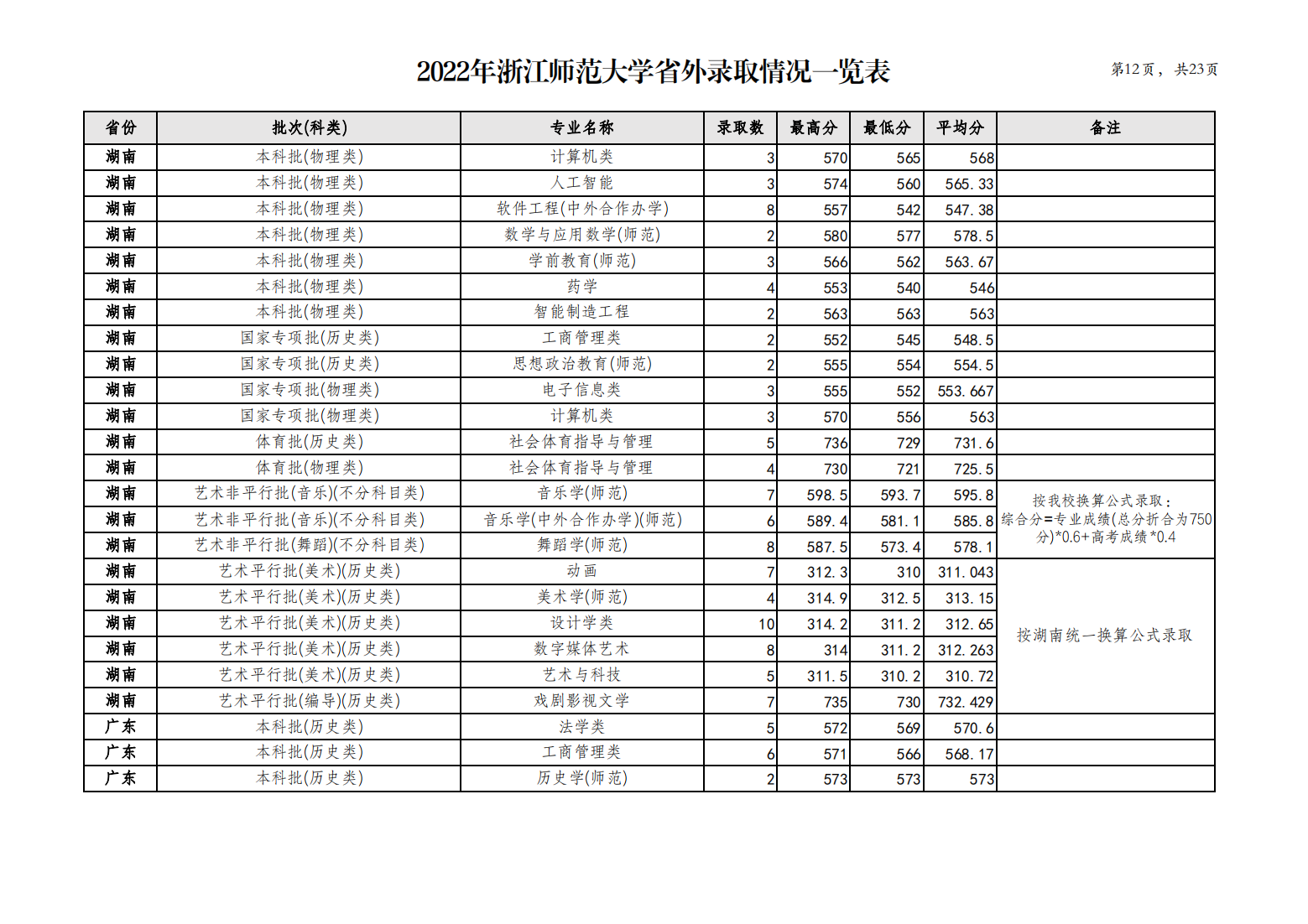 浙江师范大学2022年省外录取情况一览表