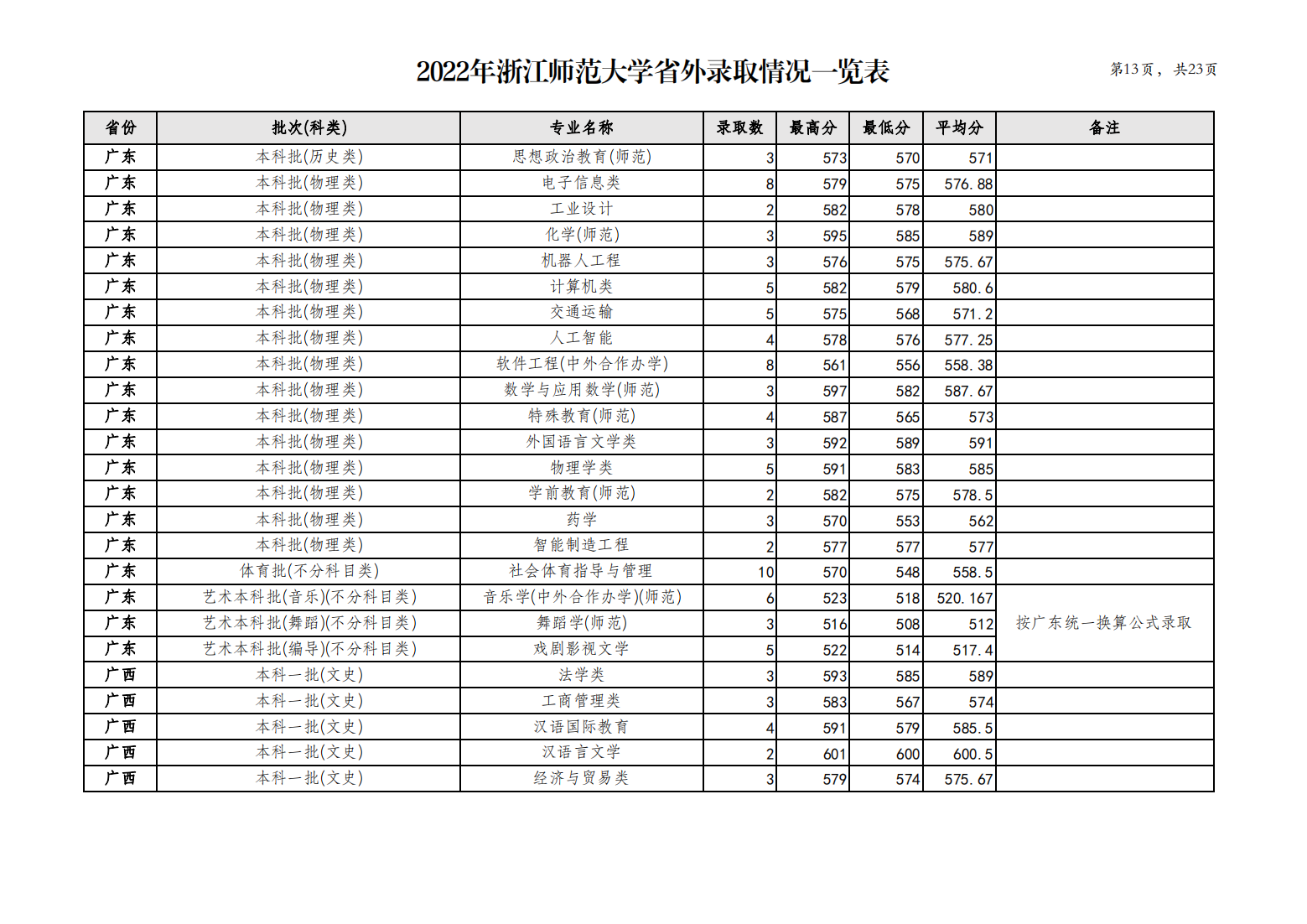 浙江师范大学2022年省外录取情况一览表