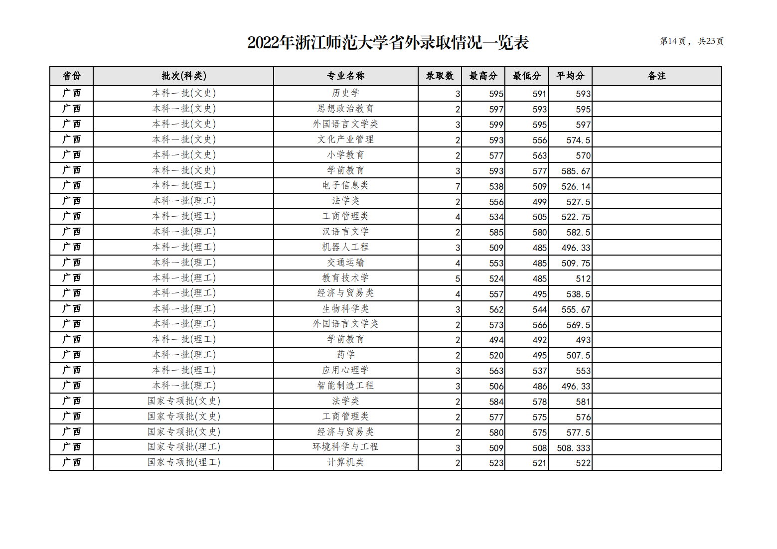浙江师范大学2022年省外录取情况一览表