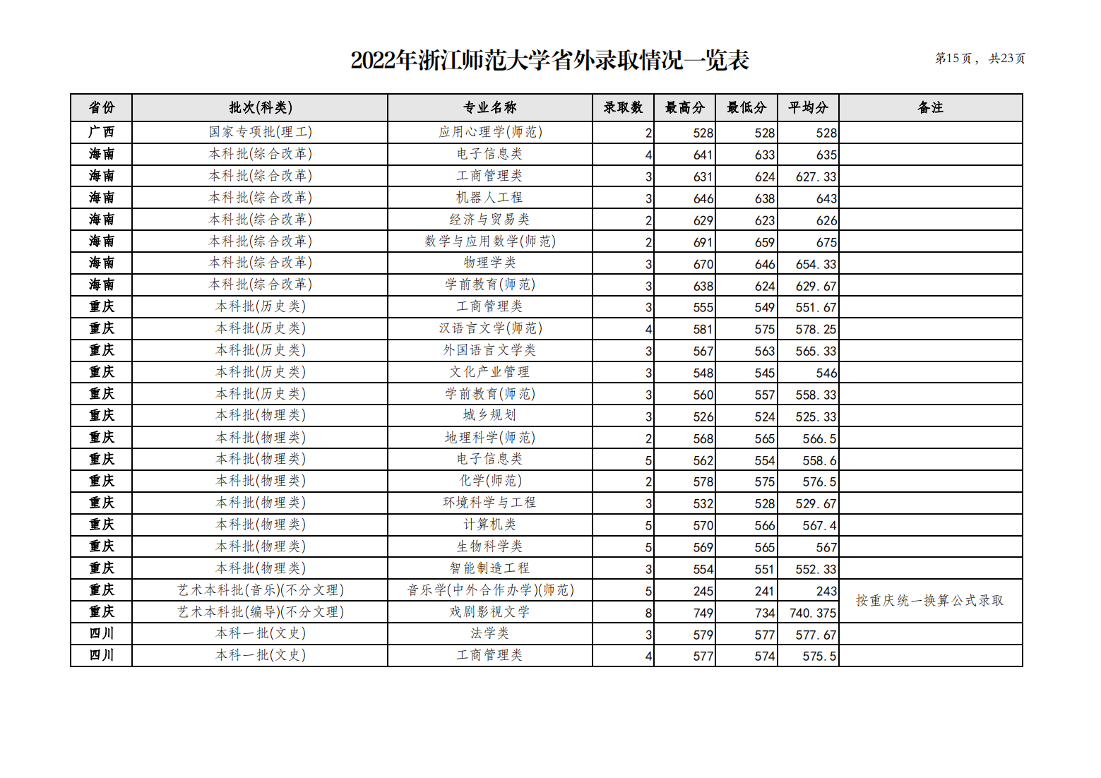浙江师范大学2022年省外录取情况一览表