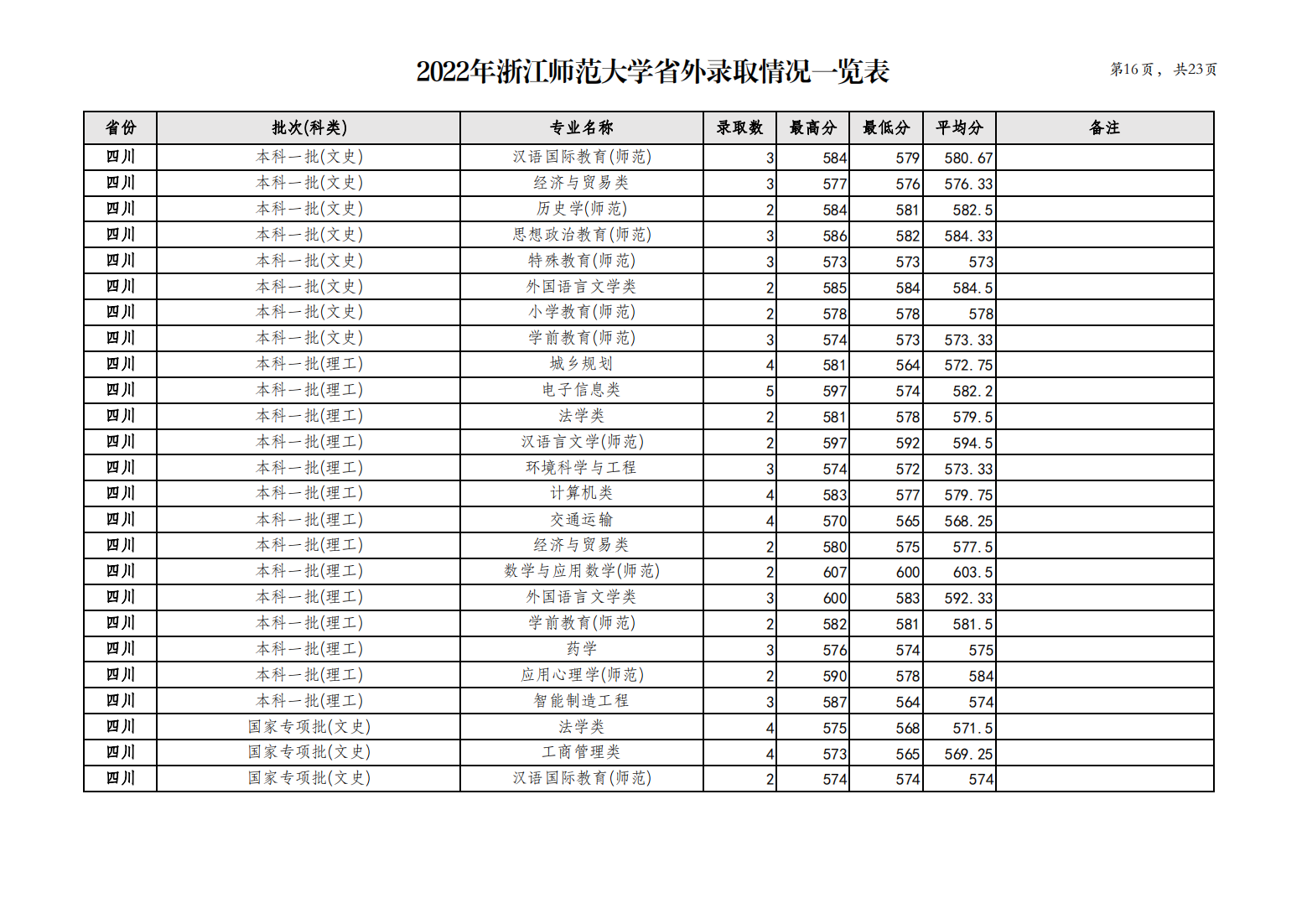浙江师范大学2022年省外录取情况一览表