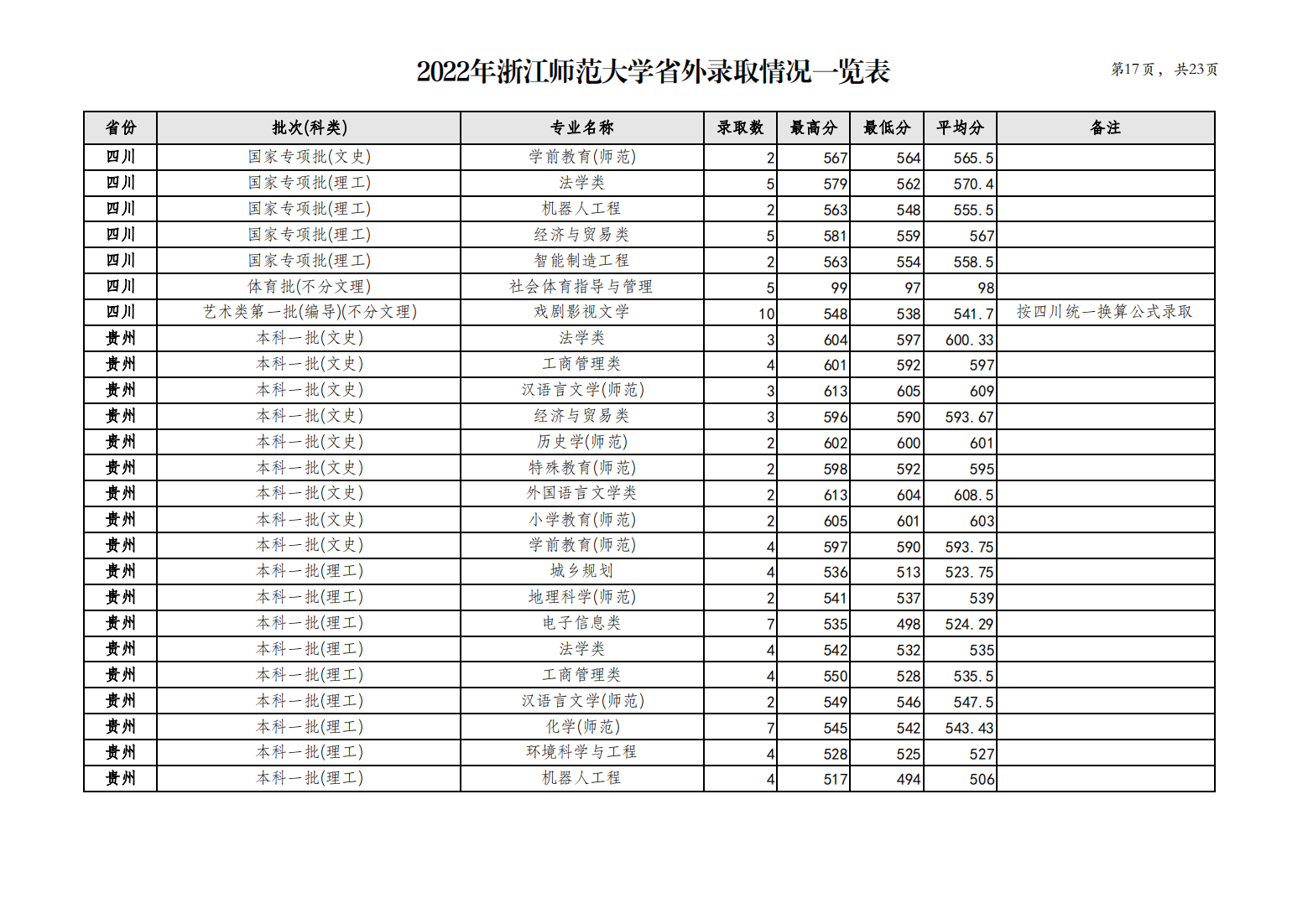 浙江师范大学2022年省外录取情况一览表