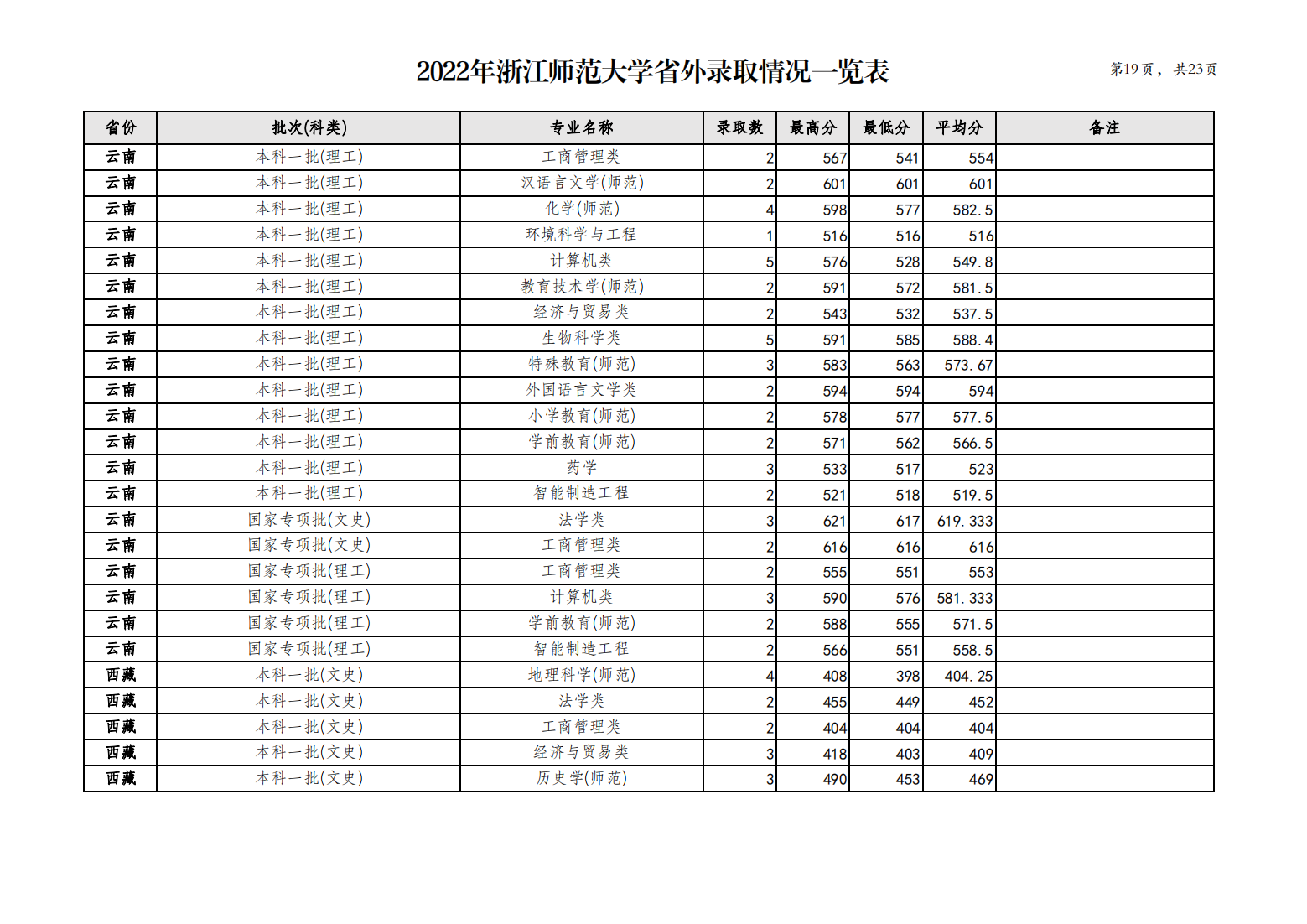 浙江师范大学2022年省外录取情况一览表