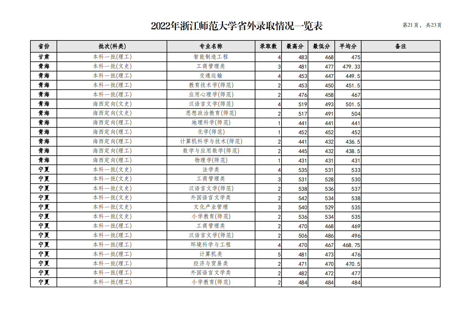 浙江师范大学2022年省外录取情况一览表