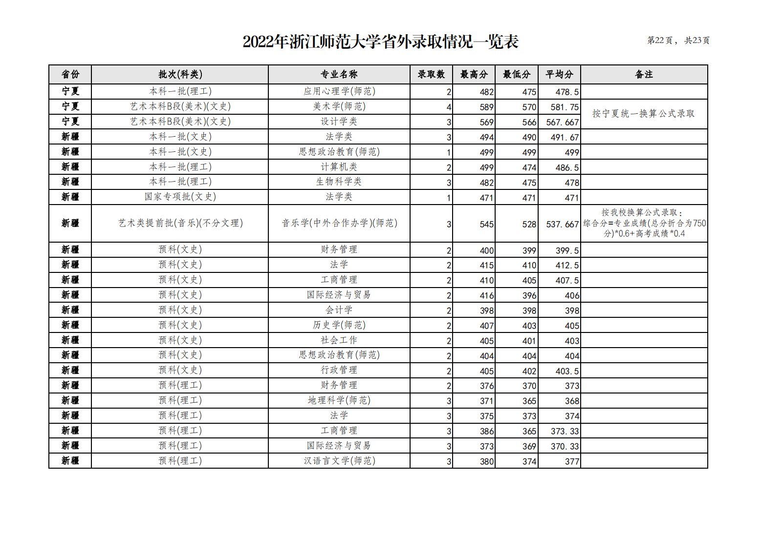 浙江师范大学2022年省外录取情况一览表