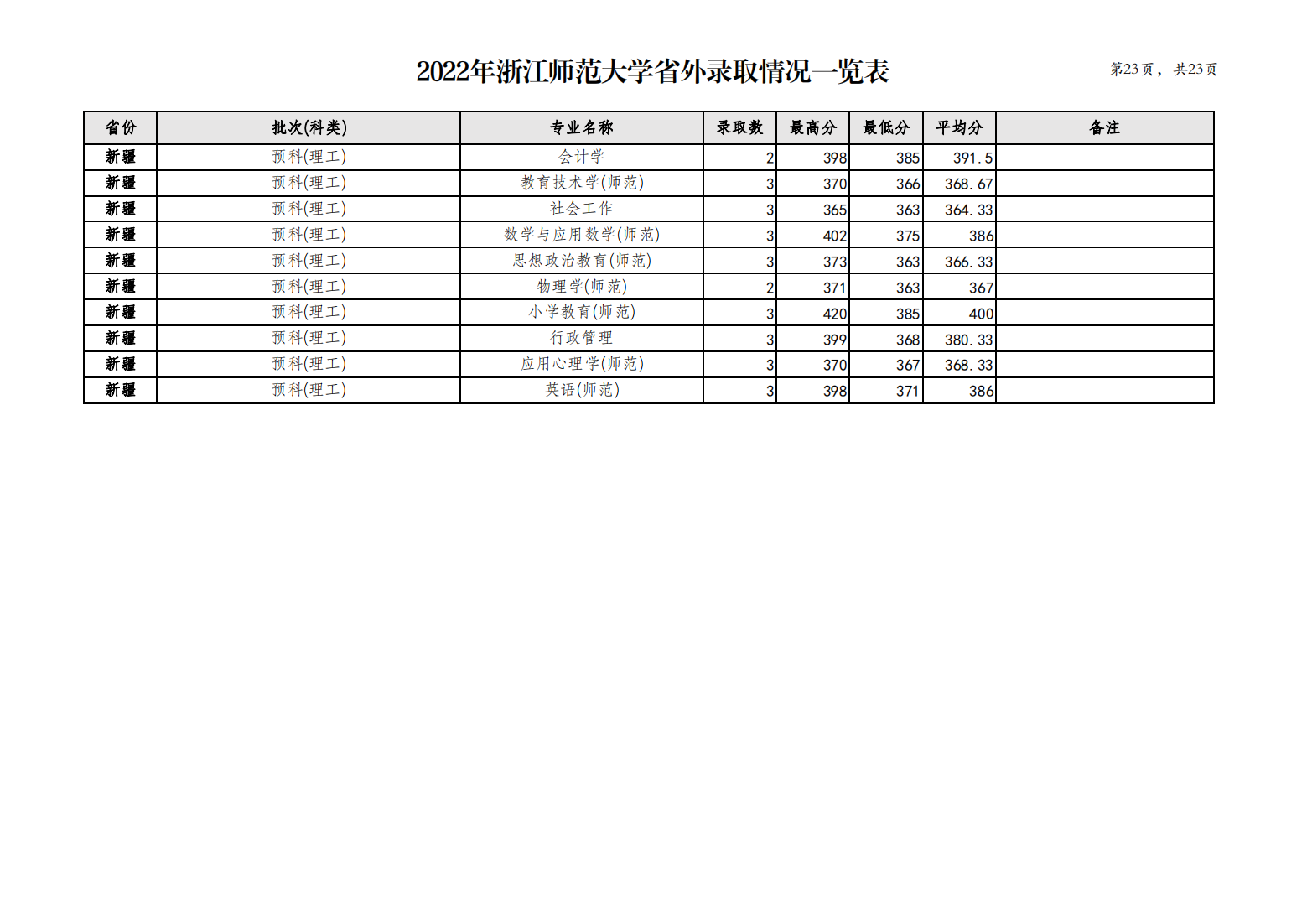 浙江师范大学2022年省外录取情况一览表